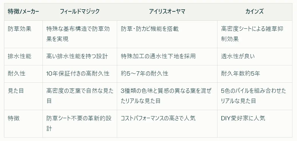 人工芝防草シート一体型のデメリット