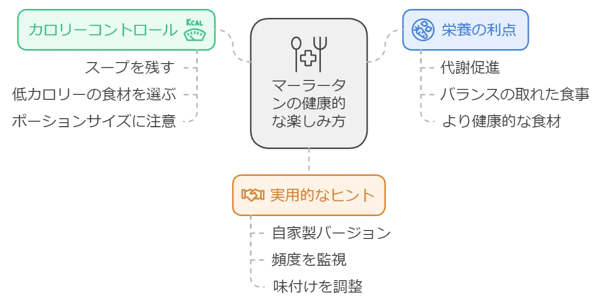 マーラータンは太る