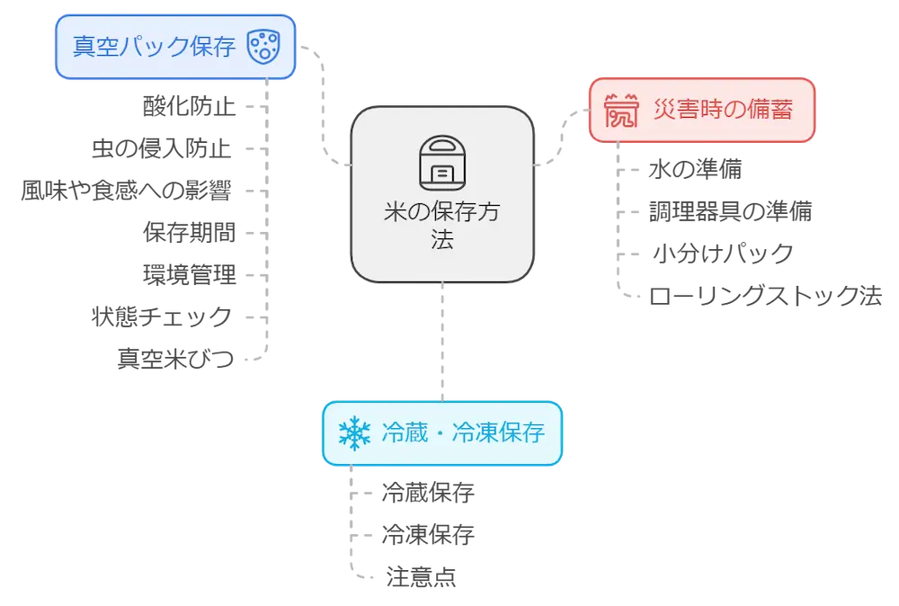 米の真空パックのデメリット