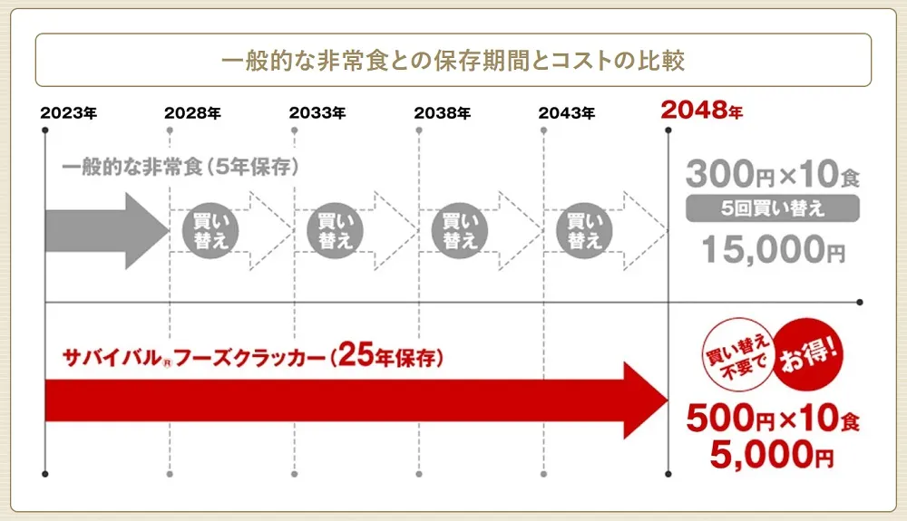 サバイバルフーズ